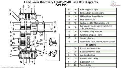 Unlocking Power: 5 Steps to Decipher the 1998 Land Rover Discovery Fuse Box Diagram